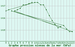 Courbe de la pression atmosphrique pour Bagaskar