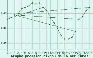 Courbe de la pression atmosphrique pour Gardelegen