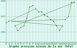 Courbe de la pression atmosphrique pour Creil (60)