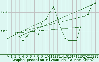 Courbe de la pression atmosphrique pour Lhospitalet (46)