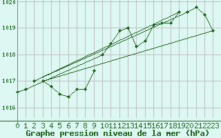 Courbe de la pression atmosphrique pour Le Talut - Belle-Ile (56)