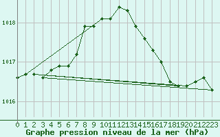 Courbe de la pression atmosphrique pour Six-Fours (83)