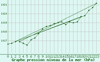 Courbe de la pression atmosphrique pour Orlans (45)