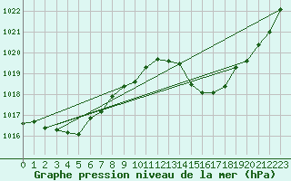 Courbe de la pression atmosphrique pour Douzens (11)