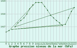 Courbe de la pression atmosphrique pour Herhet (Be)