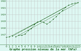 Courbe de la pression atmosphrique pour Holbeach