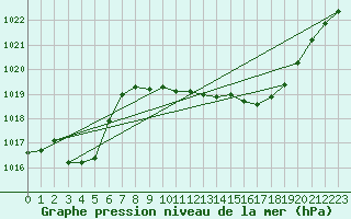 Courbe de la pression atmosphrique pour Vias (34)