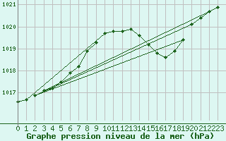 Courbe de la pression atmosphrique pour Lhospitalet (46)