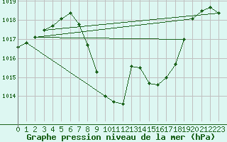 Courbe de la pression atmosphrique pour Bischofshofen