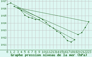 Courbe de la pression atmosphrique pour L