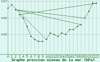 Courbe de la pression atmosphrique pour Bulson (08)