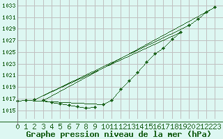 Courbe de la pression atmosphrique pour Lanvoc (29)