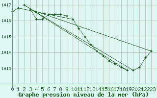 Courbe de la pression atmosphrique pour Recoubeau (26)