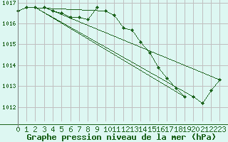 Courbe de la pression atmosphrique pour Montredon des Corbires (11)