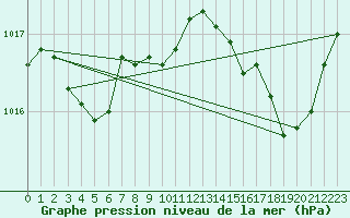 Courbe de la pression atmosphrique pour Dole-Tavaux (39)