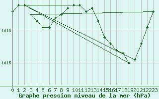 Courbe de la pression atmosphrique pour Saint-Germain-le-Guillaume (53)