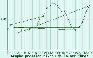 Courbe de la pression atmosphrique pour Ste (34)