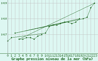 Courbe de la pression atmosphrique pour Le Talut - Belle-Ile (56)