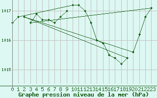 Courbe de la pression atmosphrique pour Sandillon (45)