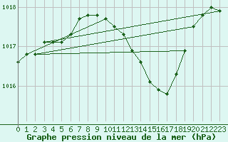 Courbe de la pression atmosphrique pour Slubice