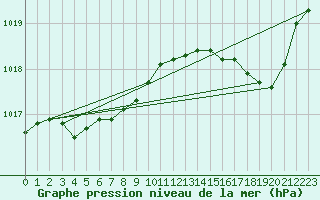 Courbe de la pression atmosphrique pour Calvi (2B)