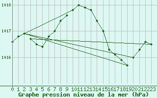 Courbe de la pression atmosphrique pour Alistro (2B)