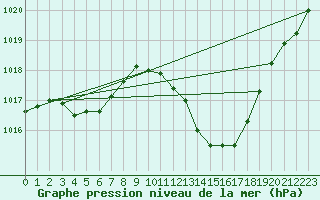 Courbe de la pression atmosphrique pour Bziers Cap d