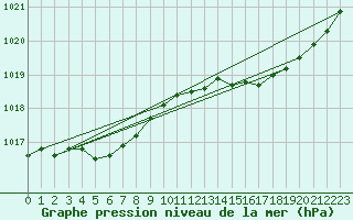 Courbe de la pression atmosphrique pour La Baeza (Esp)