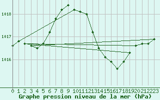Courbe de la pression atmosphrique pour Hyres (83)