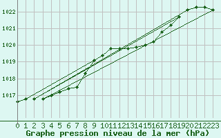 Courbe de la pression atmosphrique pour Melle (Be)