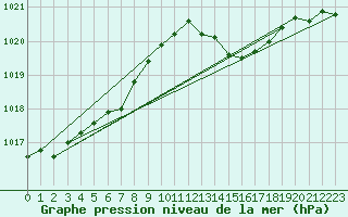 Courbe de la pression atmosphrique pour Anglars St-Flix(12)