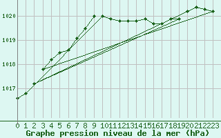 Courbe de la pression atmosphrique pour Soltau