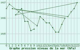 Courbe de la pression atmosphrique pour Ile du Levant (83)