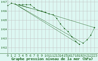 Courbe de la pression atmosphrique pour Ambrieu (01)