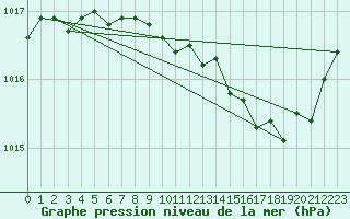 Courbe de la pression atmosphrique pour Bouligny (55)