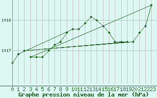 Courbe de la pression atmosphrique pour Biscarrosse (40)