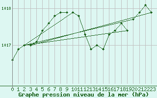 Courbe de la pression atmosphrique pour Dourbes (Be)