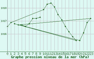 Courbe de la pression atmosphrique pour Lyon - Saint-Exupry (69)
