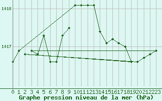 Courbe de la pression atmosphrique pour Mouchamps (85)