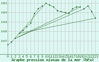 Courbe de la pression atmosphrique pour Zwerndorf-Marchegg