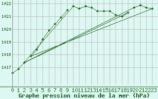 Courbe de la pression atmosphrique pour St Peter-Ording