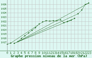 Courbe de la pression atmosphrique pour Zaragoza-Valdespartera