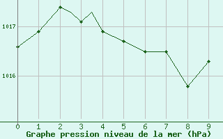 Courbe de la pression atmosphrique pour Atlantic City, Atlantic City International Airport