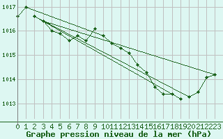 Courbe de la pression atmosphrique pour Nantes (44)