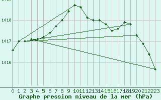 Courbe de la pression atmosphrique pour Michelstadt-Vielbrunn