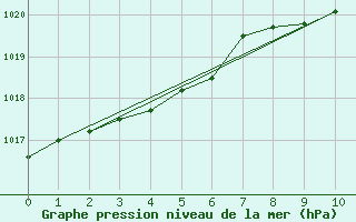 Courbe de la pression atmosphrique pour Twillingate