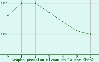 Courbe de la pression atmosphrique pour Western Head, N. S.