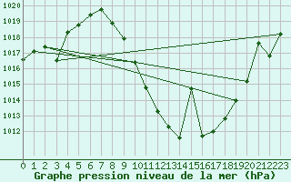 Courbe de la pression atmosphrique pour Calatayud