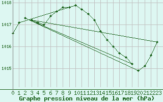 Courbe de la pression atmosphrique pour Vias (34)