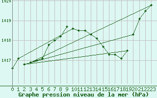 Courbe de la pression atmosphrique pour Saint-Jean-de-Vedas (34)